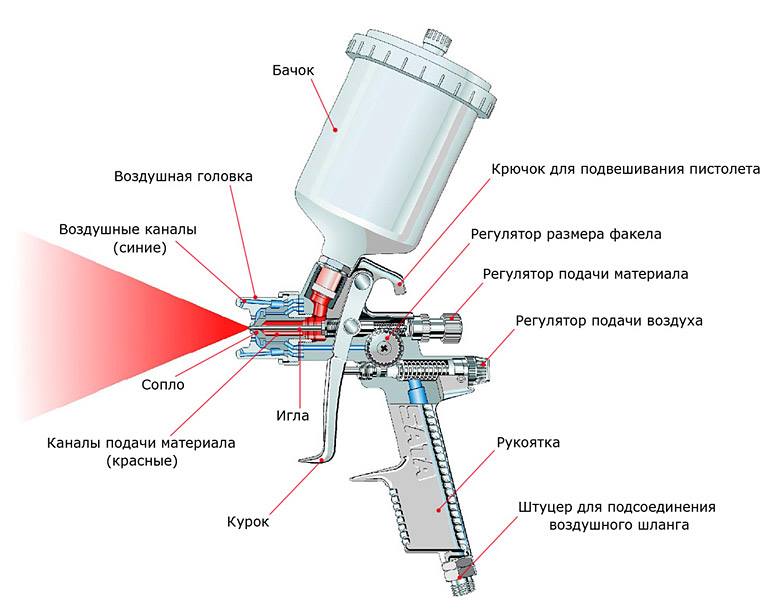 устройство краскопульта