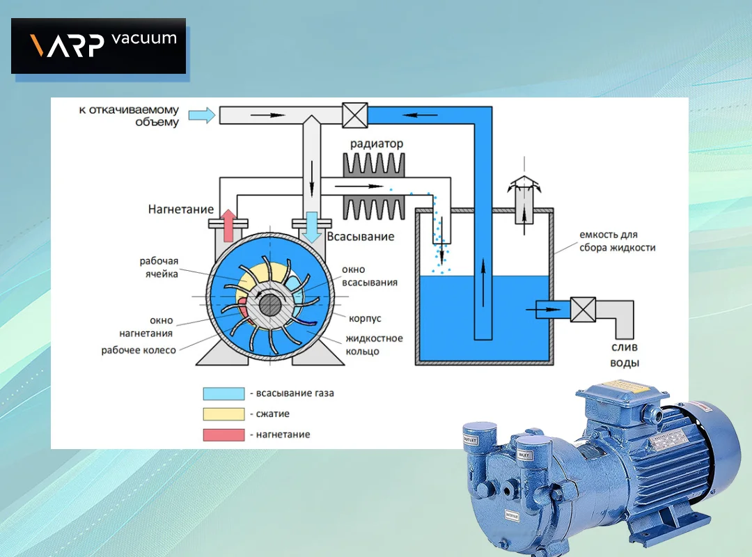 Вакуумные насосы водокольцевые