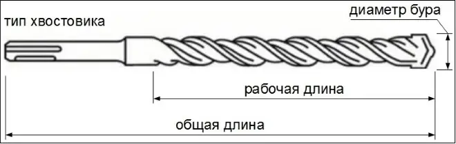 Рабочие параметры бура