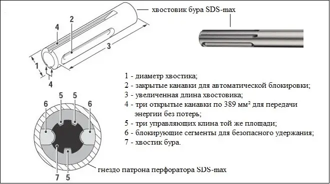 Система SDS-max с увеличенной контактной площадью клиньев предназначена для тяжелых перфораторов